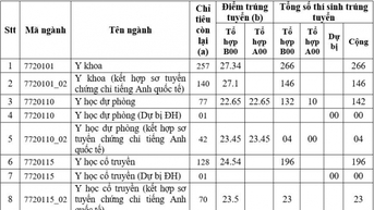 Điểm chuẩn Trường Đại học Y Dược TP. Hồ Chí Minh