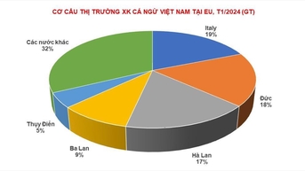 EU 시장 참치 수출 317배 증가