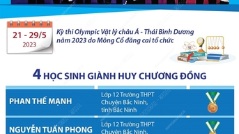 Infographics: និស្សិតវៀតណាមចំនួន 4 នាក់ទទួលបានមេដាយសំរឹទ្ធនៅកីឡាអូឡាំពិកអាស៊ីប៉ាស៊ីហ្វិក