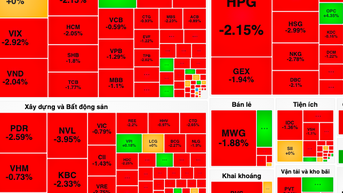 Khối ngoại mạnh tay xả hơn 900 tỷ đồng trong phiên VN-Index giảm sâu
