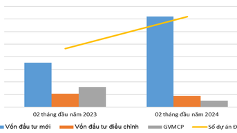 Đầu tư nước ngoài hai tháng đầu năm 2024 tích cực