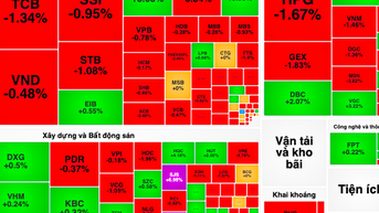 VN-Index tuột mốc 1.100 điểm vào cuối phiên