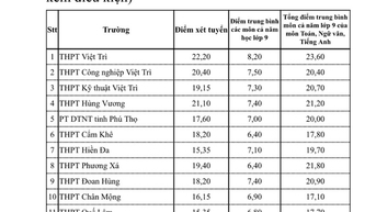 Công bố điểm chuẩn vào lớp 10 ở Phú Thọ năm 2024