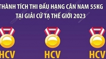Bảng thành tích đô cử Lại Gia Thành thắng tuyệt đối tại giải cử tạ thế giới