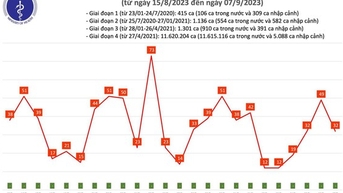 ក្រសួងសុខាភិបាលរក្សាការតាមដានករណី Covid-19 ដើម្បីវាយតម្លៃនិន្នាការរីករាលដាល។