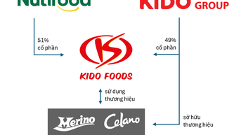 Thương vụ M&amp;A nghìn tỷ của KIDO Foods chưa “thuận buồm xuôi gió”: Nutifood chỉ kiểm soát về cổ phần, KIDO tuyên bố vẫn là chủ sở hữu các thương hiệu Celano, Merino