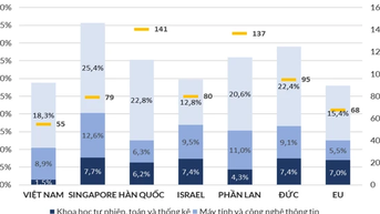 Nơi nhiều giải quốc gia, quốc tế lại ít sinh viên học STEM