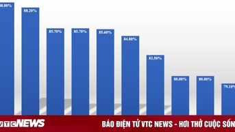 Vĩnh Phúc dẫn đầu tỷ lệ học sinh giỏi quốc gia, Hà Nội không lọt top 10