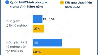 2021-2025년 기간 동안 지속 가능한 빈곤 감소에 대한 국가 목표 프로그램의 절반이 완료되었습니다.