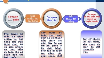 Gỡ khó cho cơ quan báo chí khi áp dụng quy định của Bộ Tài chính