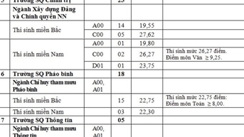 Ngành cao nhất lấy 27,62 điểm