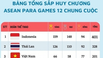 Kết thúc ASEAN Para Games 12, đoàn Việt Nam vượt chỉ tiêu, đạt tổng cộng 201 huy chương, xếp thứ 3 toàn đoàn