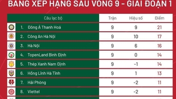 Bảng xếp hạng vòng 9 V-League 2023: Thanh Hóa thẳng tiến ở ngôi đầu