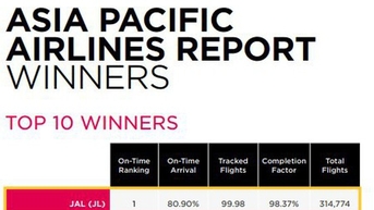 Việt Nam có hãng hàng không lọt top 10 đúng giờ châu Á