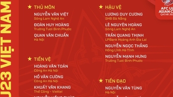U.23 Việt Nam chính thức chốt 23 cầu thủ, bất ngờ khi nhân vật này bị loại