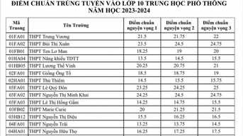 Chi tiết điểm chuẩn lớp 10 công lập TP. Hồ Chí Minh 2023