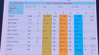 Khóa y khoa điểm chuẩn cao nhất lịch sử Trường ĐH Y Hà Nội đã tốt nghiệp
