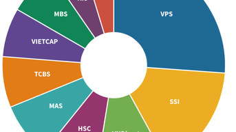 VPS tăng tốc còn SSI và VNDirect đi lùi