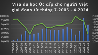 Trong 10 tháng, hơn 21% ứng viên người Việt bị Úc từ chối cấp visa du học
