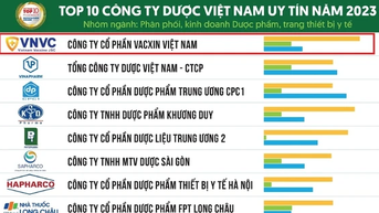 VNVC는 2023년에도 베트남의 선도적인 유명 제약 회사로 계속해서 영예를 얻고 있습니다.