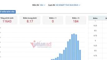 Cứ 10 thí sinh Ninh Bình thì có 7 em đạt điểm Văn tốt nghiệp THPT từ 8 trở lên