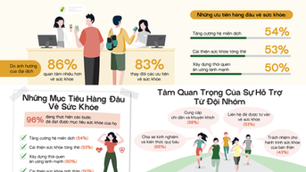Herbalife công bố kết quả khảo sát ưu tiên về sức khỏe | Phụ nữ