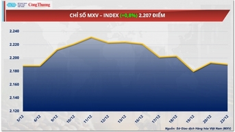 Giá dầu đảo chiều hồi phục