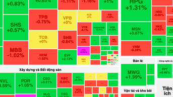 Nhà đầu tư chốt lời cổ phiếu ngân hàng khiến VN-Index giảm điểm