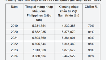 Philippines thông báo khởi xướng điều tra tự vệ đối với mặt hàng xi măng nhập khẩu từ Việt Nam