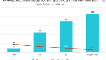 Điểm thi học sinh giỏi Toán quốc gia thấp kỷ lục