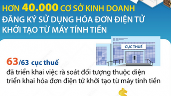 Hơn 40.000 cơ sở kinh doanh đăng ký sử dụng hóa đơn điện tử khởi tạo từ máy tính tiền
