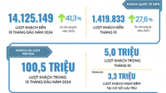 Khách quốc tế đến Việt Nam tăng 41,3% so cùng kỳ năm trước
