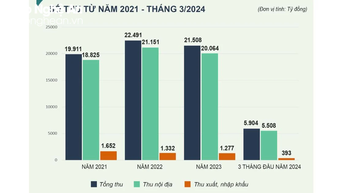 Nỗ lực lớn trong thu ngân sách giai đoạn 2021 - 2024 ở Nghệ An