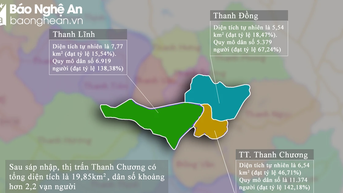 Mở rộng địa giới hành chính, thị trấn Thanh Chương tăng gấp 3 lần diện tích hiện tại