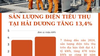Sản lượng điện tiêu thụ tại Hải Dương tăng 13,4%