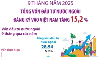ក្នុងរយៈពេល 9 ខែដំបូងនៃឆ្នាំ 2025 ដើមទុនវិនិយោគបរទេសដែលបានចុះបញ្ជីនៅវៀតណាមបានកើនឡើង 15.2%