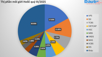 Các "ông lớn" ngành chứng khoán tiếp tục gia tăng thị phần môi giới quý III
