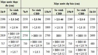 Tin lũ đặc biệt lớn trên sông Cầu, sông Thương, cảnh báo sạt lở 5 tỉnh miền Bắc