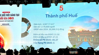 ទីក្រុង Hue ស្ថិតនៅក្នុងតំបន់កំពូលទាំង 5 ដែលនាំមុខសន្ទស្សន៍ការច្នៃប្រឌិតក្នុងស្រុកក្នុងឆ្នាំ 2025