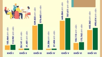 Ngành học có nhiều và ít sinh viên theo học nhất tại Việt Nam