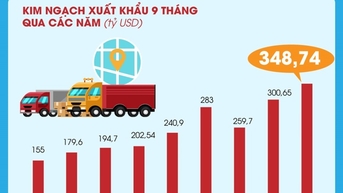 9 tháng năm 2025, Việt Nam xuất siêu 16,82 tỷ USD