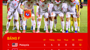 Xếp hạng Vòng loại cuối Asian Cup 2027: Việt Nam vẫn đứng dưới Malaysia