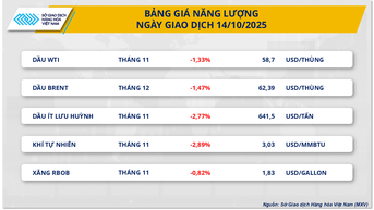 សន្ទស្សន៍ MXV-ធ្លាក់ចុះជិត 0.6% ក្រោមសម្ពាធពន្ធគយ និងការព្រួយបារម្ភអំពីតម្រូវការ