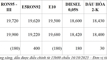 តម្លៃសាំង E5RON92 ធ្លាក់ចុះ 400 ដុង/លីត្រ ចាប់ពីម៉ោង 3:00 រសៀល។ ថ្ងៃនេះ ១៦ តុលា