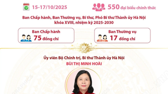 Đại hội đại biểu Đảng bộ thành phố Hà Nội lần thứ XVIII thành công tốt đẹp