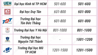 សាលាវៀតណាមចំនួន 11 ជាប់ចំណាត់ថ្នាក់ក្នុងចំណោមសាកលវិទ្យាល័យល្អបំផុតរបស់ពិភពលោក