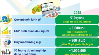 베트남의 2025년 및 5개년 경제개발 계획(2021-2025) 시행 결과