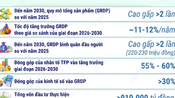 Đến năm 2030, Phú Thọ là một trong những cực tăng trưởng của vùng Thủ đô