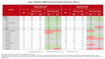 ASEAN+3 vươn lên mạnh mẽ hơn trong bối cảnh bất ổn toàn cầu gia tăng