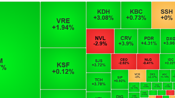 Chứng khoán bật tăng 1,69% sau khi giảm mạnh trong sáng nay